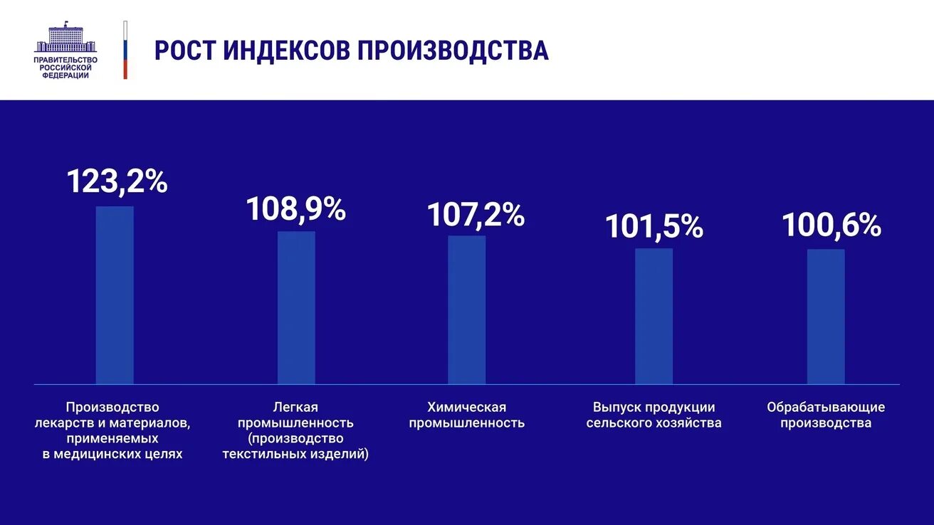 Заслушивание ежегодных отчетов правительства рф о результатах. Отчет правительства. Отчет правительства 2020. Правительственные отчеты график. Отчет правительства дизайн.