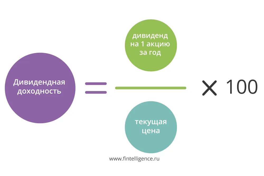 Как узнать дивидендную доходность акции. Дивидендная доходность. Дивидендная доходность формула. Дивидендная доходность акций.