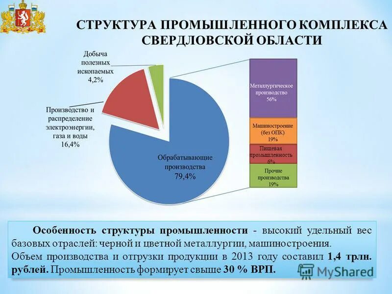 Отрасли экономики развиты в свердловской области