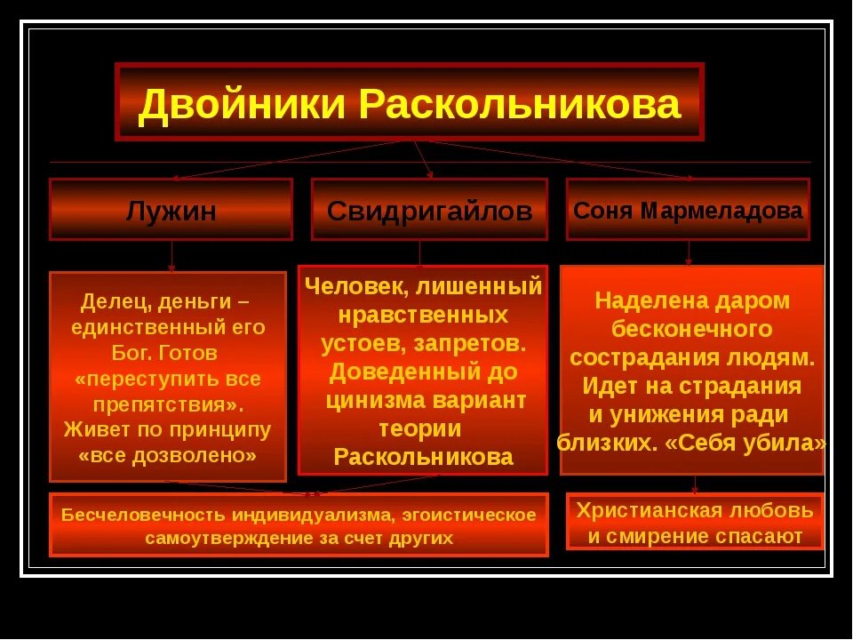 Как помог свидригайлов мармеладовым. Двойники раскольникова лужин свидригайлов соня. двойники раскольникова в романе преступление и наказание. система двойников в романе преступление и наказание. двойники родиона раскольникова таблица.
