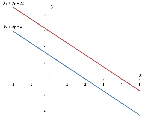 Прямая y 4x 1. Прямая y=x-3. Прямая y=6. Y=2x+6. Прямая x = 6.