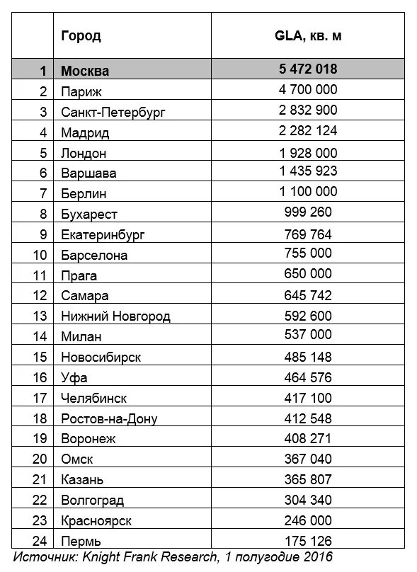 Самые большие города россии 4. Список городов России по площади территории. Самые крупные города России по площади. Крупные города России по площади территории список. Список крупных городов России по площади.