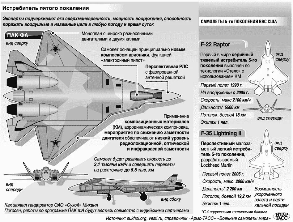 Дальность истребителя. Су-57 истребитель характеристики. F-22 Raptor вооружение. ТТХ Т-50 истребитель пятого поколения. Т50 истребитель характеристики.