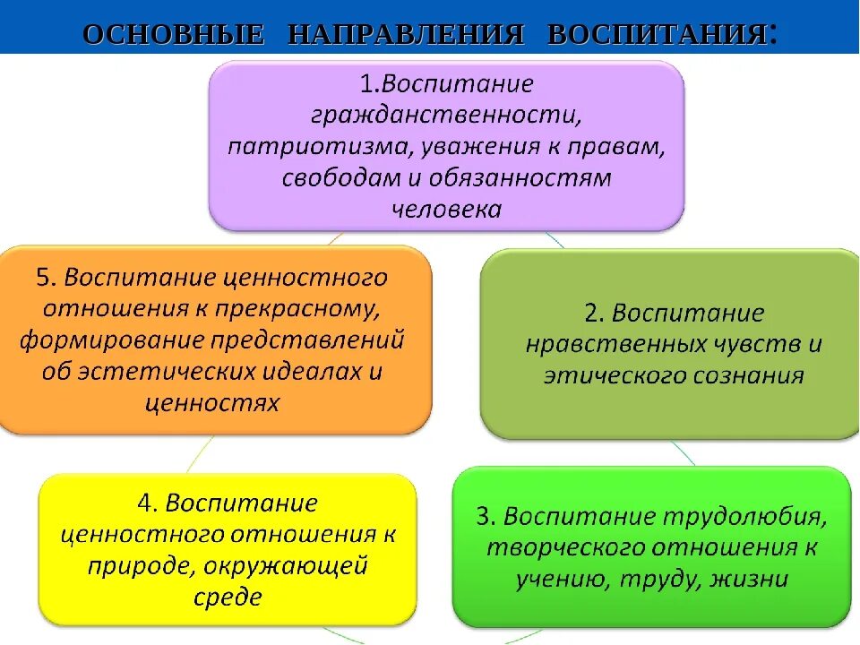 Направления нравственного воспитания. Формы и методы нравственного воспитания. Направление духовно нравственного развития и воспитания. Методы формирования нравственного воспитания.