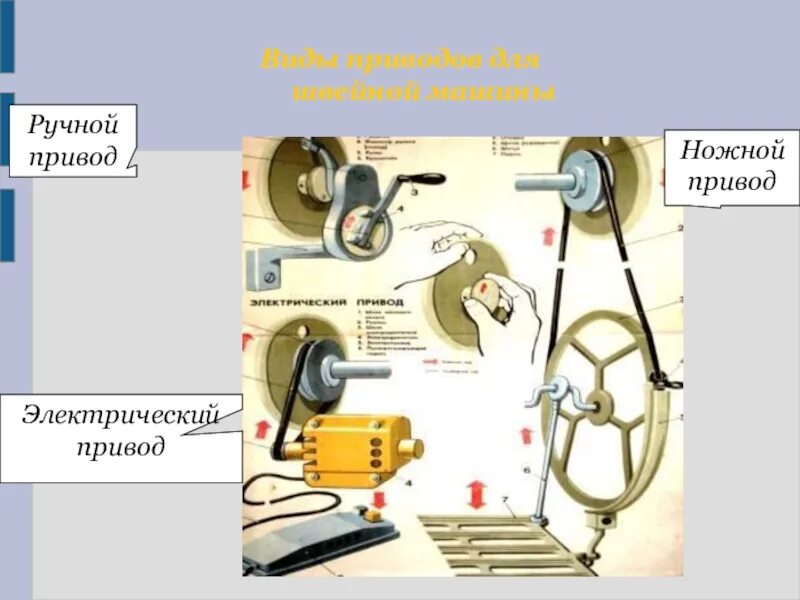 Машинка с ручным приводом. Механизм привода ножной машинки ПМЗ. Ручной привод швейной машинки 2-м ПМЗ. Схема электропривода швейной машинки Чайка 134а. Приводной ремень электропривода швейной машинки.
