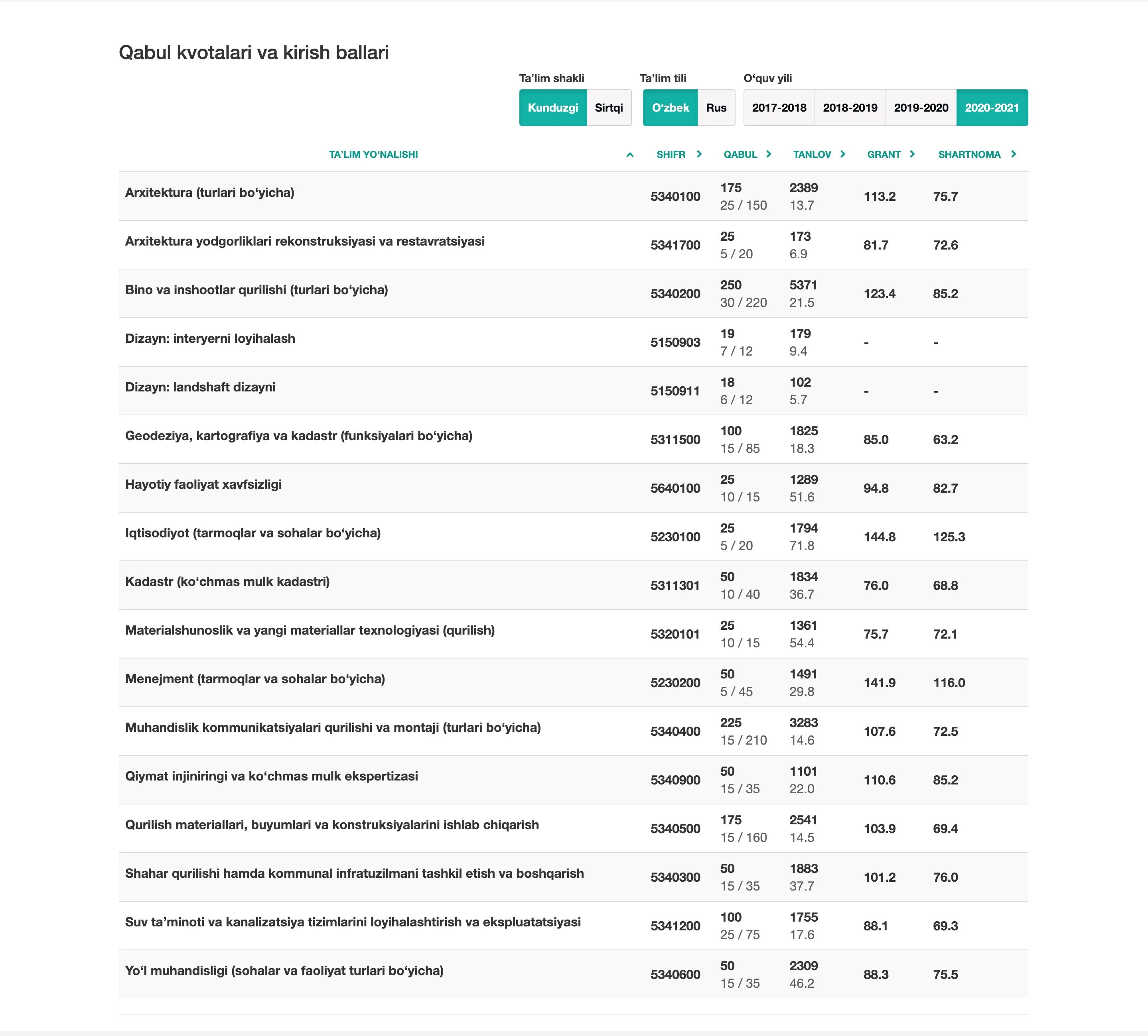 Kirish ballari. Дтм уз 2025-2025 кириш баллари. dtm ballari 2025. dtm.uz 2025-2025 o&#039;tish ballari. o`tish ballari 2025-2025 sirtqi.