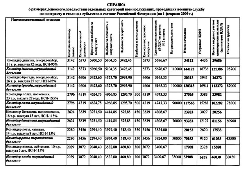 Сумма денежного довольствия военнослужащих. Размер денежного довольствия военнослужащих. Денежное довольствие военнослужащих таблица. Таблица денежного довольствия военнослужащих по контракту. Сколько зарплата военнослужащих