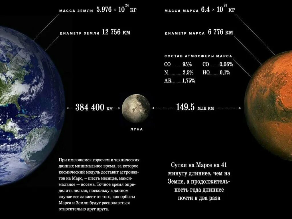 Сколько лет жизни на планете. Расстояние от земли до Марса. Удаленность Марса от земли. Расстояние от земли от Марса. Размер орбиты Марса.