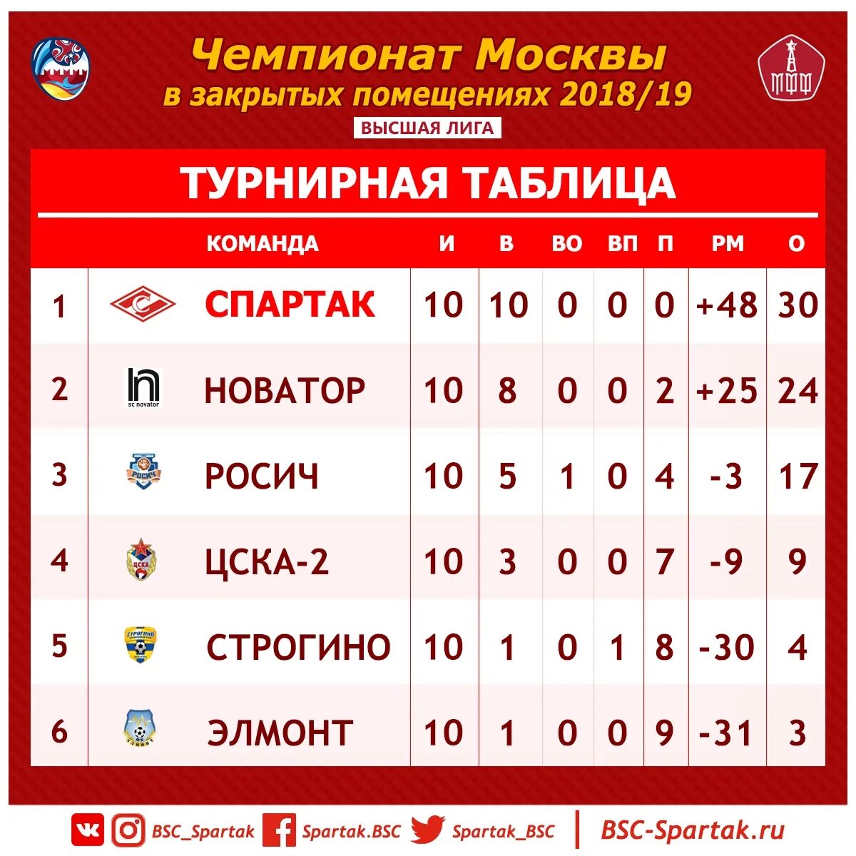 Календарь игр спартака по футболу 2024. Таблица Спартака по футболу.