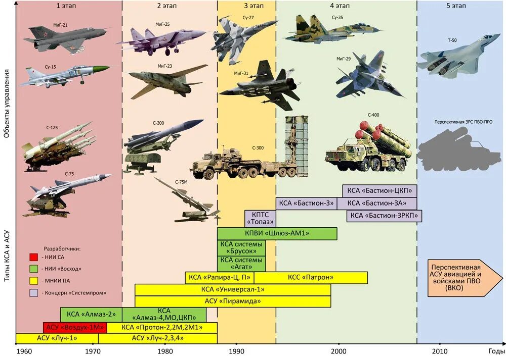 Структура авиации ВВС РФ. Классификация военных самолетов. Военно воздушные силы США боевой состав. Структура ВВС США. Планирование военная техника