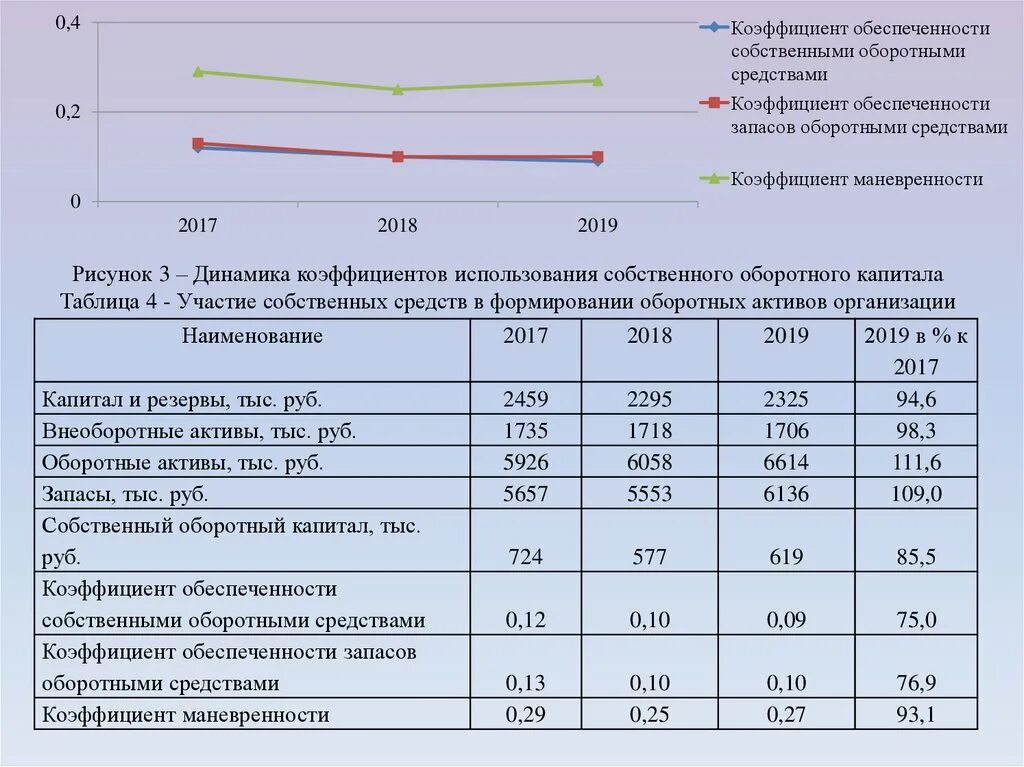 Анализ эффективности использования оборотных активов. Коэффициент использования собственного оборотного капитала. Оборотные Активы таблица. Рассчитать показатели использования оборотных средств. Обеспеченность оборотных активов собственным оборотным капиталом