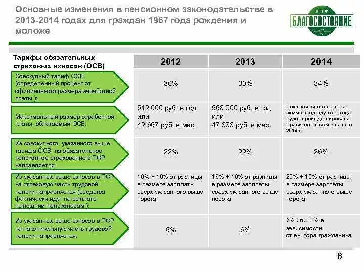 Негосударственный пенсионный выплаты. Пенсионная схема 2 НПФ благосостояние. Пенсионная схема 6 НПФ благосостояние. Страховые взносы в 2022 году ставки таблица. Процент отчисления в негосударственный пенсионный фонд.