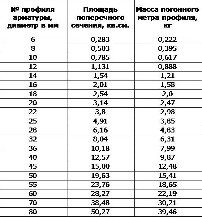 Сортамент гладкой арматуры таблица. Арматура а500 таблица. Сортамент арматуры вес 1 м п. Таблица арматуры и диаметр стержней. Вес 1 прутка