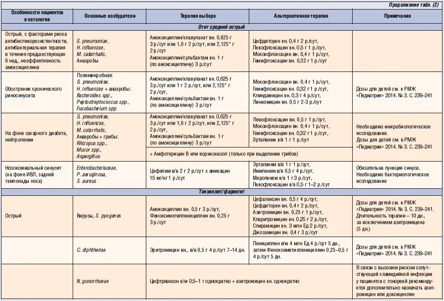 Антибиотики при заболевании верхних дыхательных путей