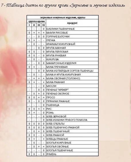 Питание по группе крови таблица. Диета по группе крови 2 положительная. Диета по группе крови таблица. Диета по группе крови 2 положительная таблица продуктов. Продукты для 2 положительной группы