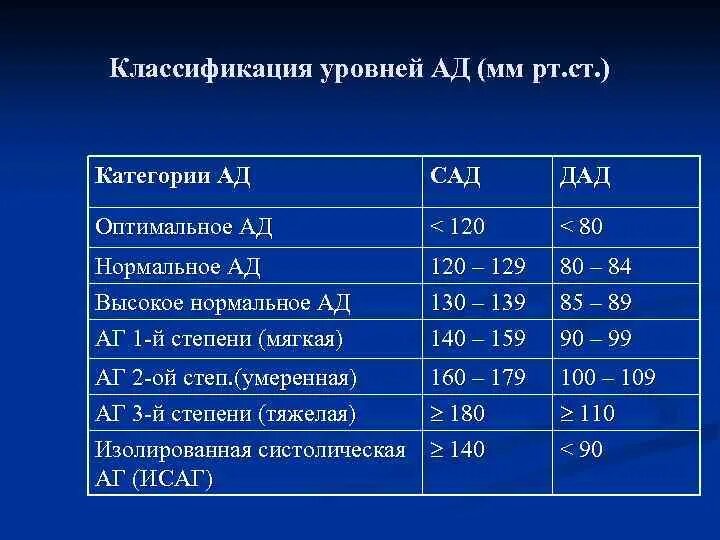 Уровень систолического ад. Классификация уровней нормального артериального давления. Классификация уровней ад. Классификация уровней артериального давления (ад). Классификация уровней нормального ад.