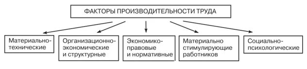 Факторы роста производительности труда схема. Факторы повышения производительности труда схема. Резервы роста производительности труда схема. Рост производительности труда схема.