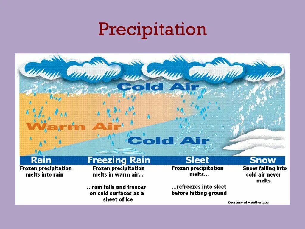 To Rain to Snow. Rain Snow в английском. Rain Snow правило. Precipitation.