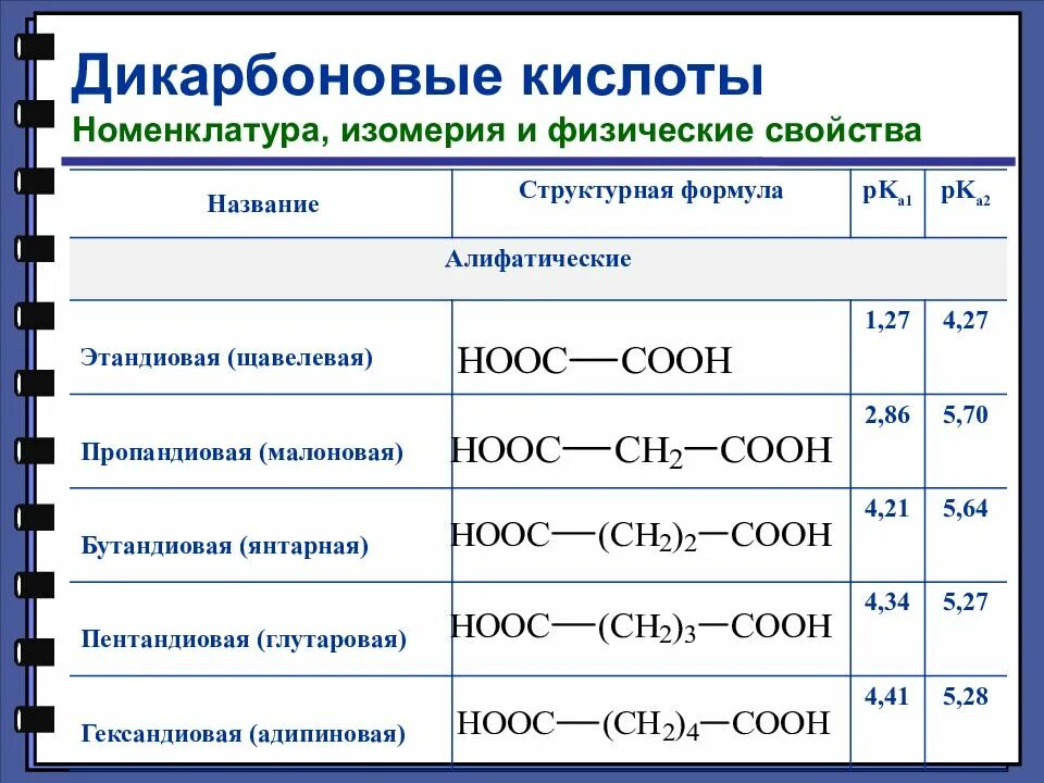 1 щавелевая кислота формула. Двухосновные карбоновые кислоты номенклатура. Гомологический ряд дикарбоновых кислот, номенклатура.. Дикарбоновые кислоты формула. Дикарбоновые кислоты Гомологический ряд.