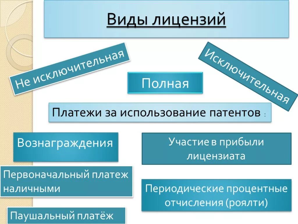 License types. Виды лицензий. Основные виды лицензий. Классификация видов лицензий. Лицензия виды лицензий.