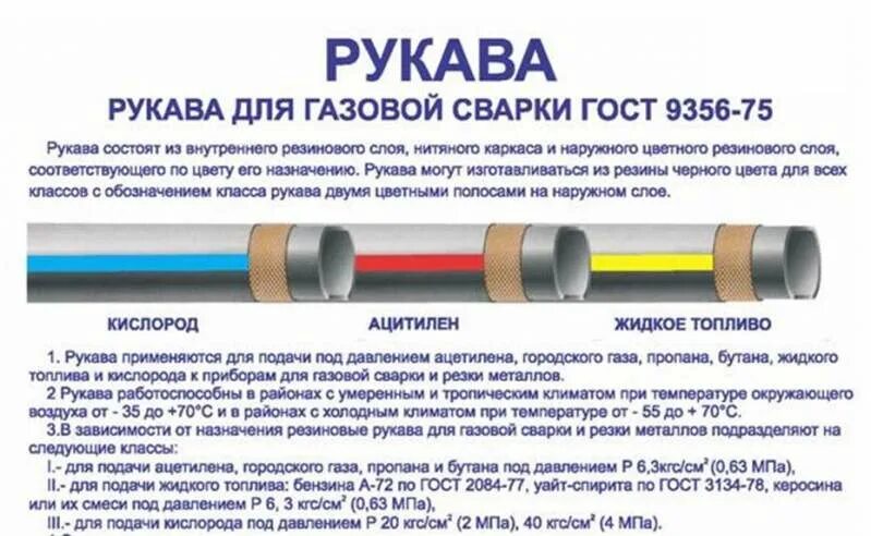 Срок службы рукавов. Рукав для газовой сварки ГОСТ 9356-75. Рукав резиновый для газовой сварки и резки металлов i-9.0-0.63-ХЛ ГОСТ 9356-75. Классификация шлангов для газовой сварки. Маркировка кислородного шланга.