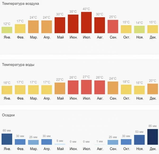 Анталия температура воды и воздуха. Средняя температура на Кипре по месяцам. Средняя температура в Турции по месяцам 2022. Сезонность Турции по месяцам.