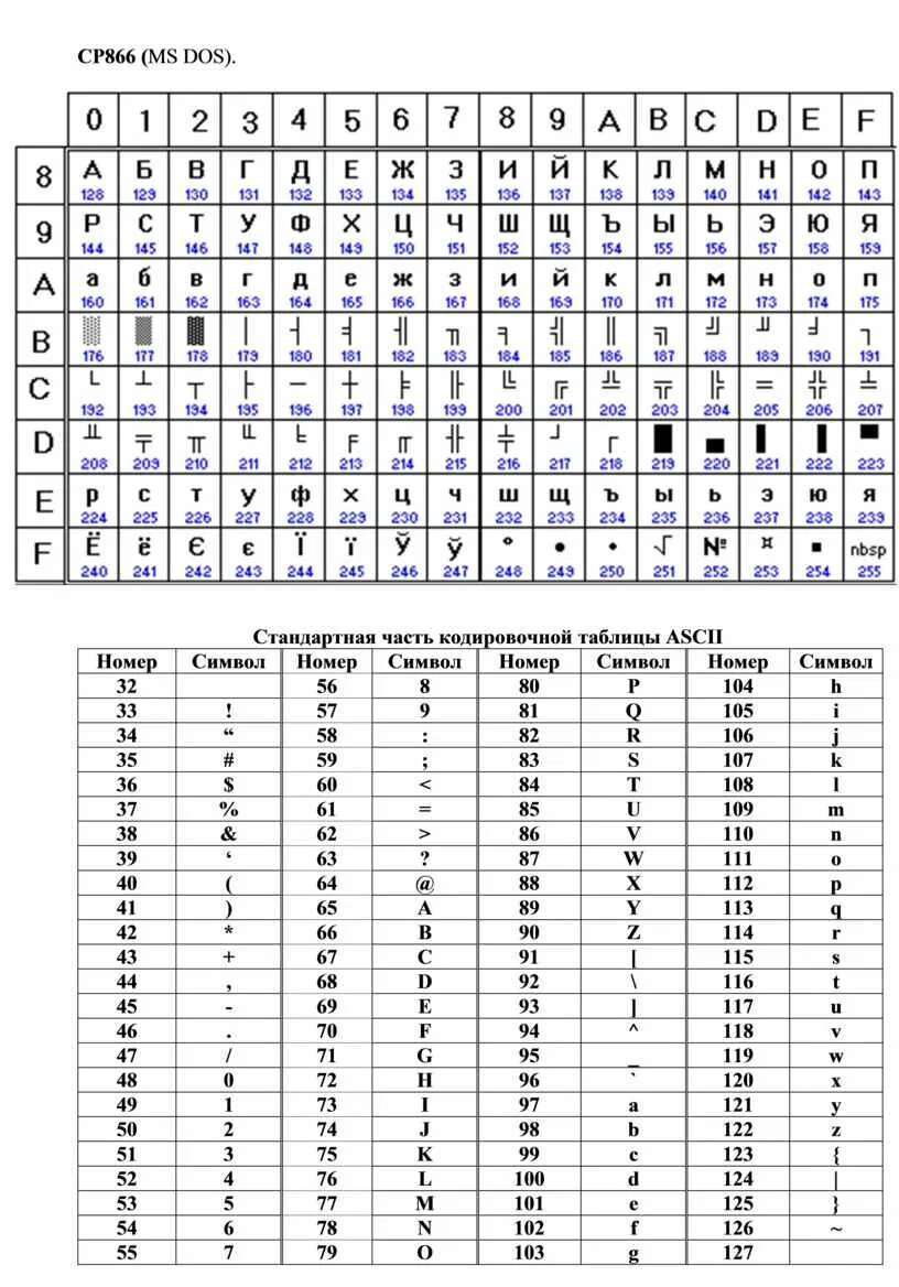 Таблица кодировки MS-dos. Кодовая таблица 866 MS-dos. Альтернативная кодовая таблица (CP-866). Кодировка 866 таблица. Цп код