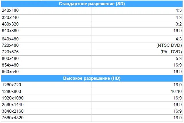 16 на 10 список. Стандарты мониторов соотношение сторон. Разрешения экранов мониторов таблица. Соотношение сторон 16 9 разрешение. Соотношение сторон 16 10 разрешение.