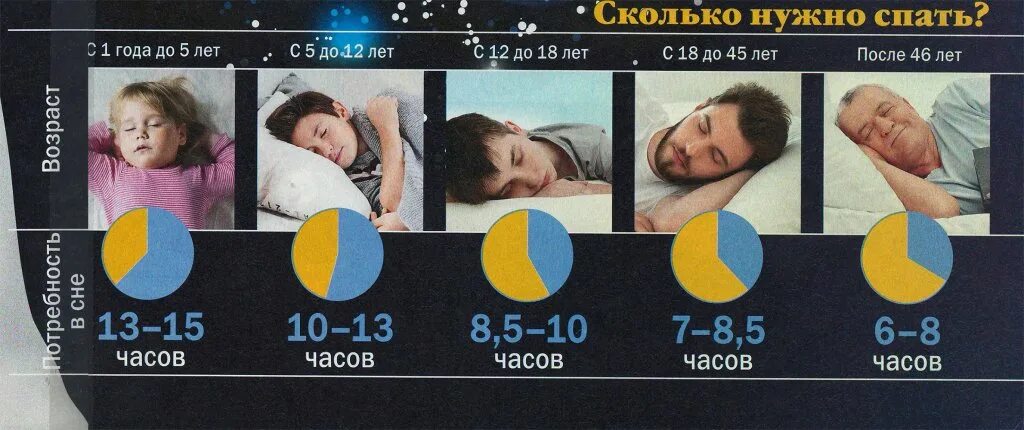 Сколько часов должен длиться сон человека. Нормальный сон для человека. Сколько должен спать человек. Сколько нужно спать человеку. Сколькотдолжен соать человек.