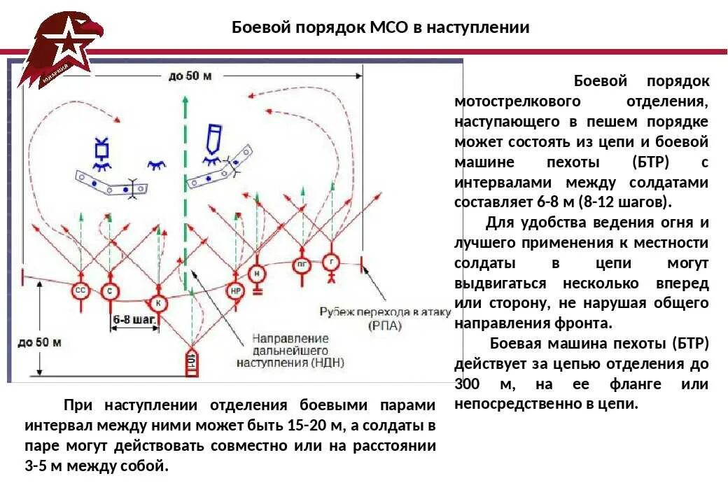 Действия при нападении противника. Боевой порядок мотострелкового отделения в наступлении и обороне. Боевой порядок мотострелкового отделения в наступлении цепью. Наступление мотострелкового отделения на БМП:. Мотострелковый взвод в обороне схема.