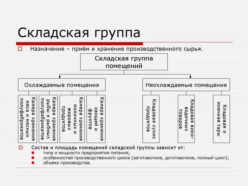 Складская группа помещений. Состав складских помещений Общественное питание. Складская группа помещений предприятия общественного питания. Группы помещений склада. Состав складских помещений.