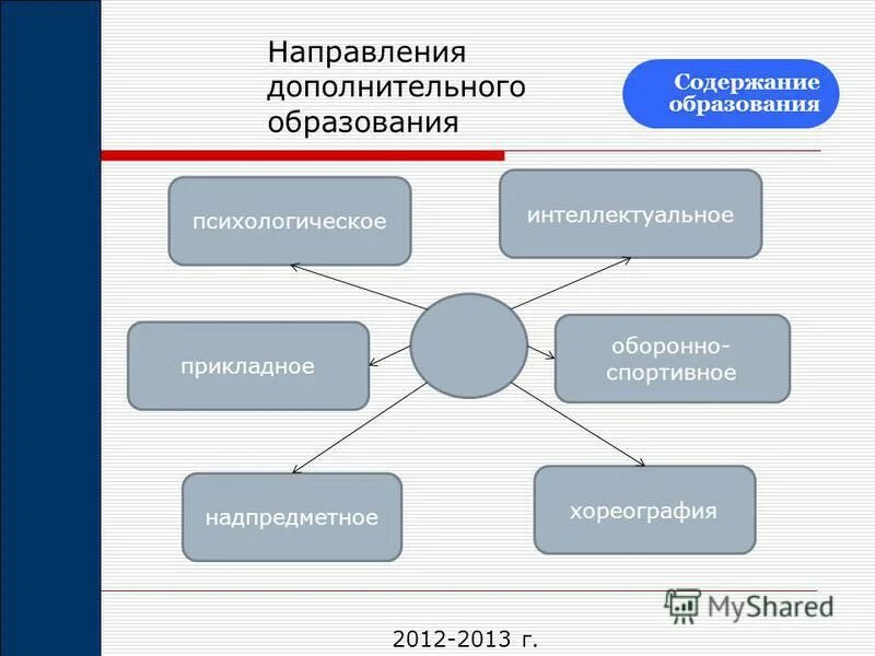 Доп направление. Направления дополнительного образования. основные направленности дополнительного образования детей. направления дополнительного образования в школе. основные направления дополнительного образования.
