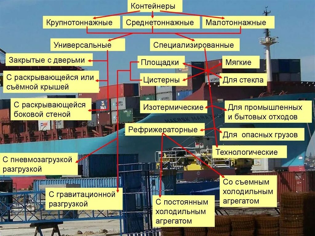 Проблемы терминалов. Классификация специализированных контейнеров. Специализированные контейнеры для перевозки грузов. Железнодорожные контейнеры виды. Классификация транспортных контейнеров.