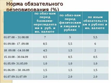 Норматив обязательного резервирования