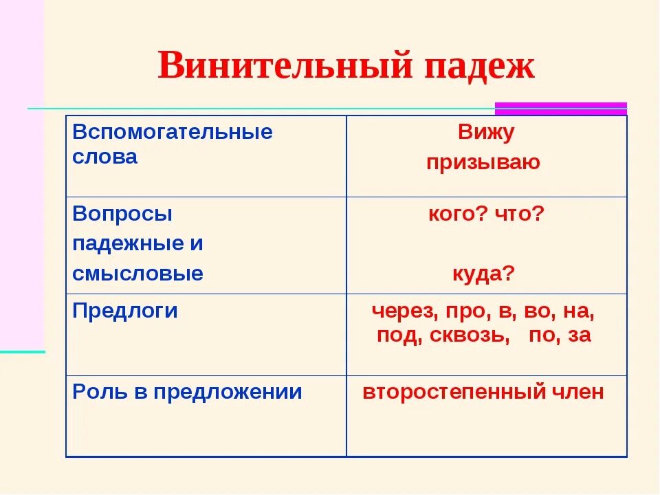 Как отличить именительный. Винительный падеж русский язык таблица. Винивинительный падеж. Винительный падеж падеж. Винительный падеж роль в предложении.