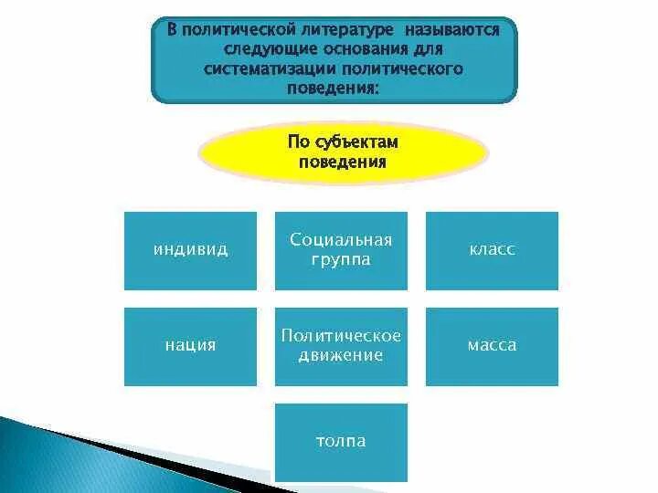 Субъект общественного поведения. Субъекты социального поведения схема. таблица субъекты социального поведения. субъекты социального поведения схема массы. составить схему субъекты социального поведения.