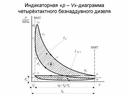 Диаграмма четырехтактного двигателя