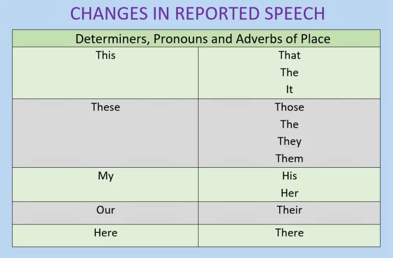 Changes in reported Speech. Reported Speech adverbs. Pronouns and determiners. Reported Speech pronouns changes.