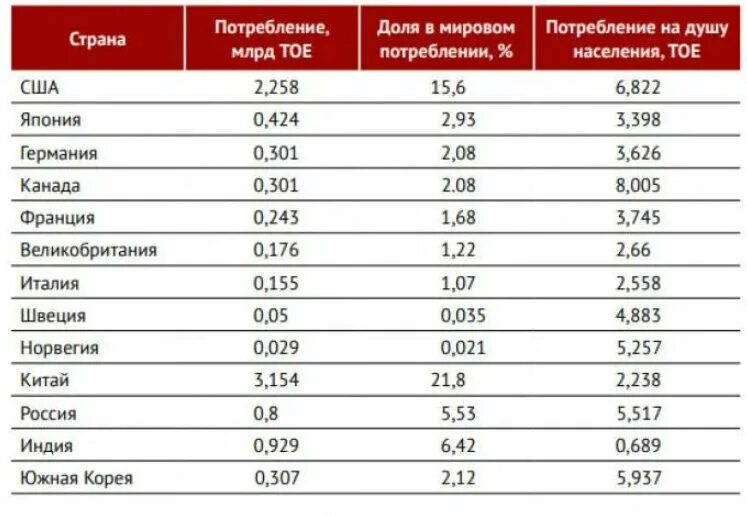 Сколько стали нужно россии. Потребление электроэнергии в США. Потребление ресурсов по странам. Энергопотребление по странам. Мировое потребление энергии по странам.