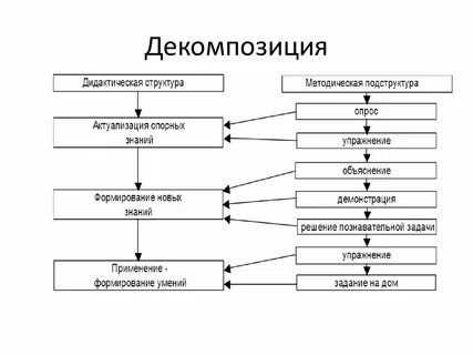 Понятие декомпозиции