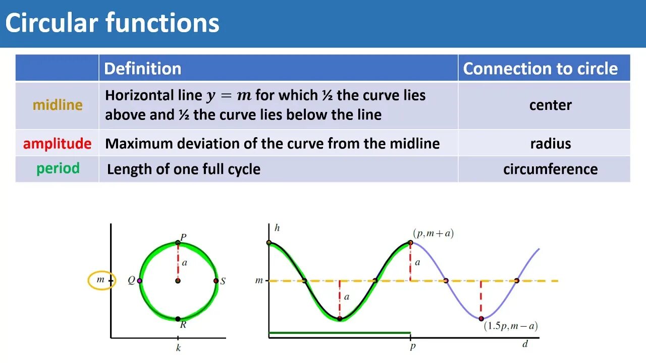 How to find amplitude. Amplifier amplitude characteristic. Midline output. Find the amplitude from the function. 2sin π 3