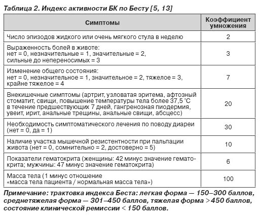 Оценка тяжести обострения болезни крона. Монреальская классификация болезни крона таблица. Индекс активности болезни крона по бесту. Оценка активности болезни крона. Индекс крон.