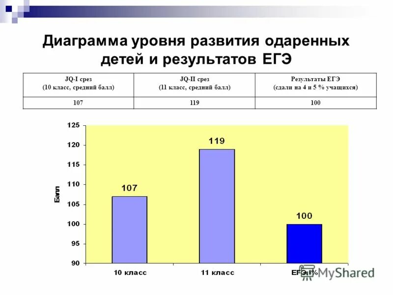 Срез результатов