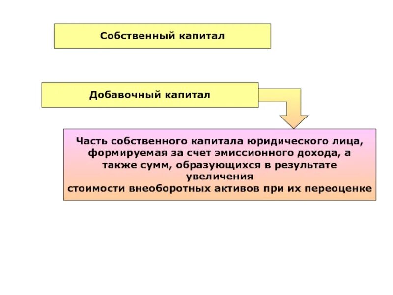 Источники формирования добавочного капитала являются. Эмиссионный капитал формируется за счет. Добавочный капитал эмиссионного дохода счет. Источники формирования добавочного капитала переоценка. За счет прибыли образуются