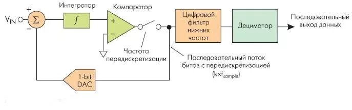 Аналого-цифровой преобразователь схема. Сигма-Дельта АЦП вид. АЦП Сигма Дельта фильтр для. Структурная схема Сигма-Дельта АЦП. Сигма ацп