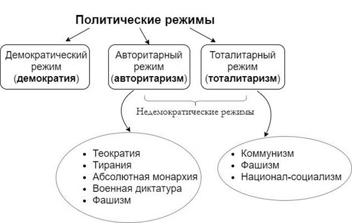 Авторитарный режим отличается. Авторитарный политический режим. типы авторитарных режимов. типы авторитарного политического режима. формы авторитарного режима.