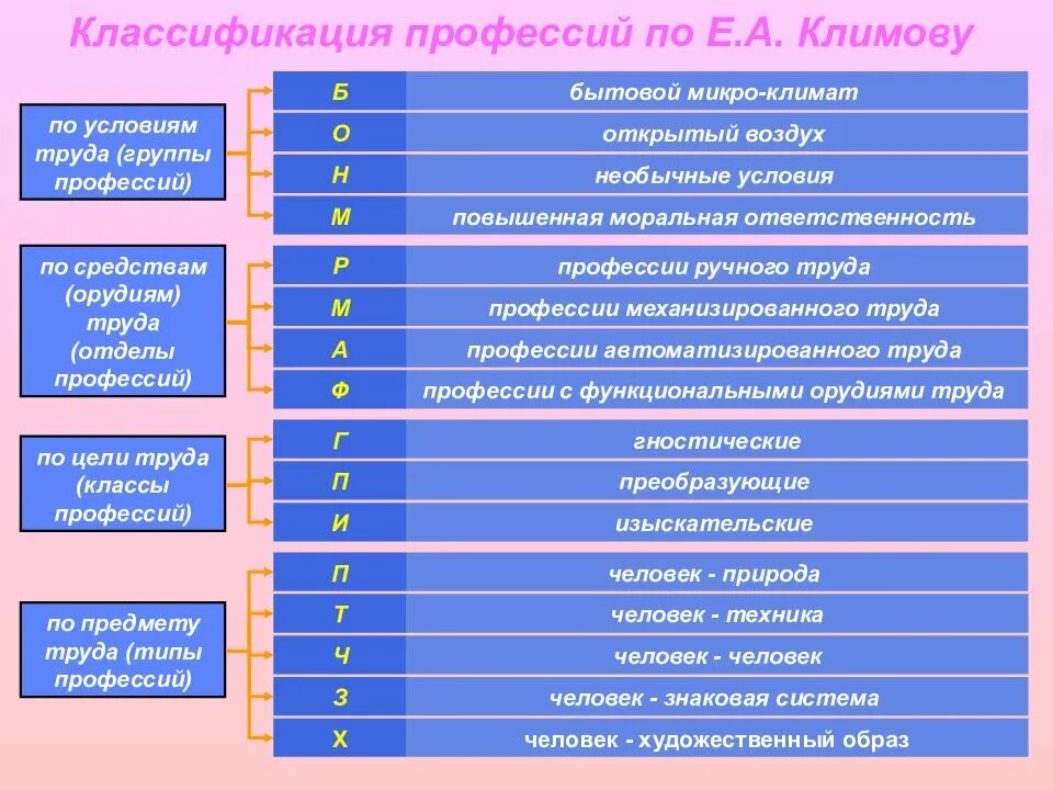 Какие профессии относятся к творческому труду. Классификация профессий по условиям труда. Классификация профессий по е.а. Климову. Классификация профессий Климова. Классификация по профессии это.