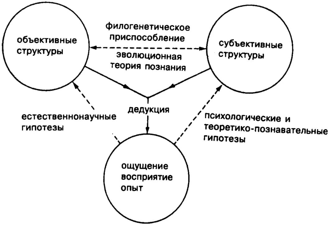 Гносеология предмет изучения. Теория познания схема. Теория познания кузанского. Эпистемология структура. Эпистемология структура.