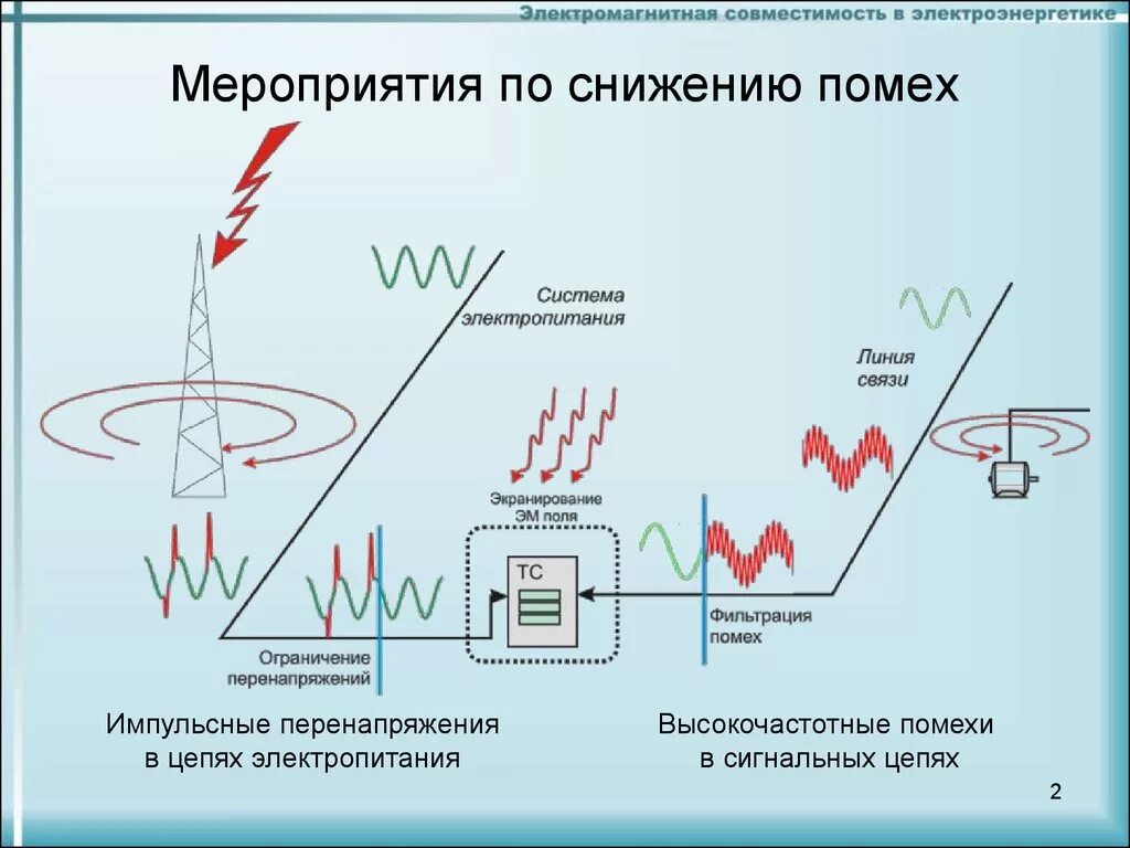 Наведенные связи. Способы защиты от электромагнитных помех. Кондуктивные помехи наведенные электромагнитными полями. Активные способы и устройства защиты от помех. Электромагнитные наводки.