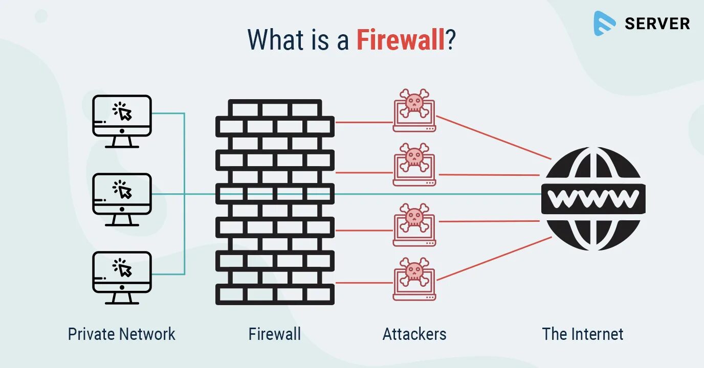 Firewall. What is Firewall. Файрвол ВАЗ. Firewall изображения. Межсетевой экран сервер